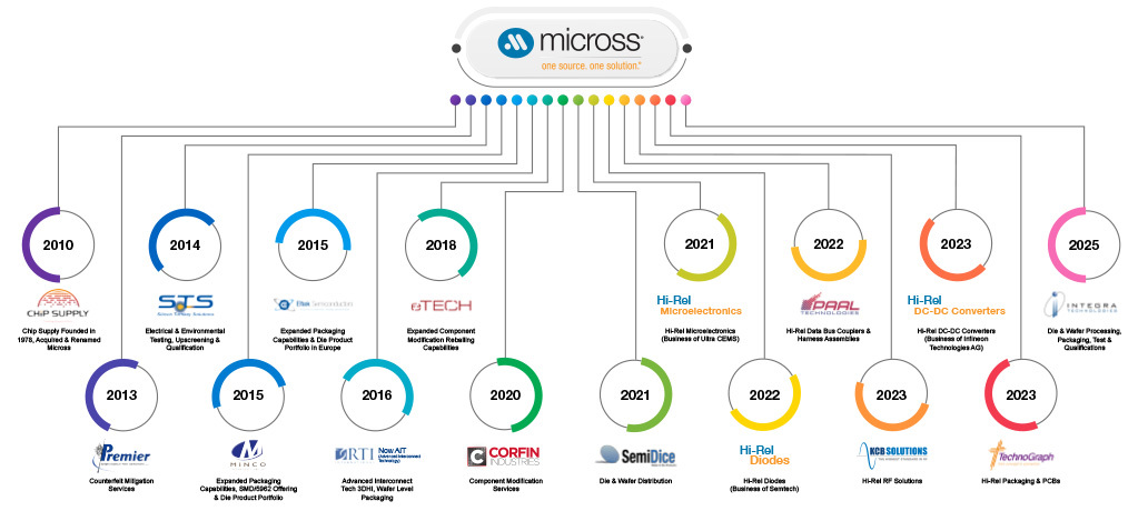 Acquisition History